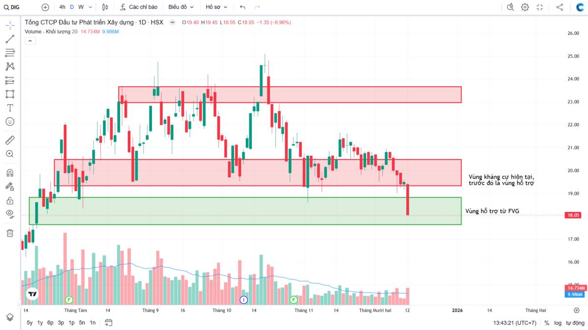 DIG: Giá sẽ tiếp tục giảm hay sẽ hồi về và giữ trạng thái đi ngang? - Góc nhìn theo VSA