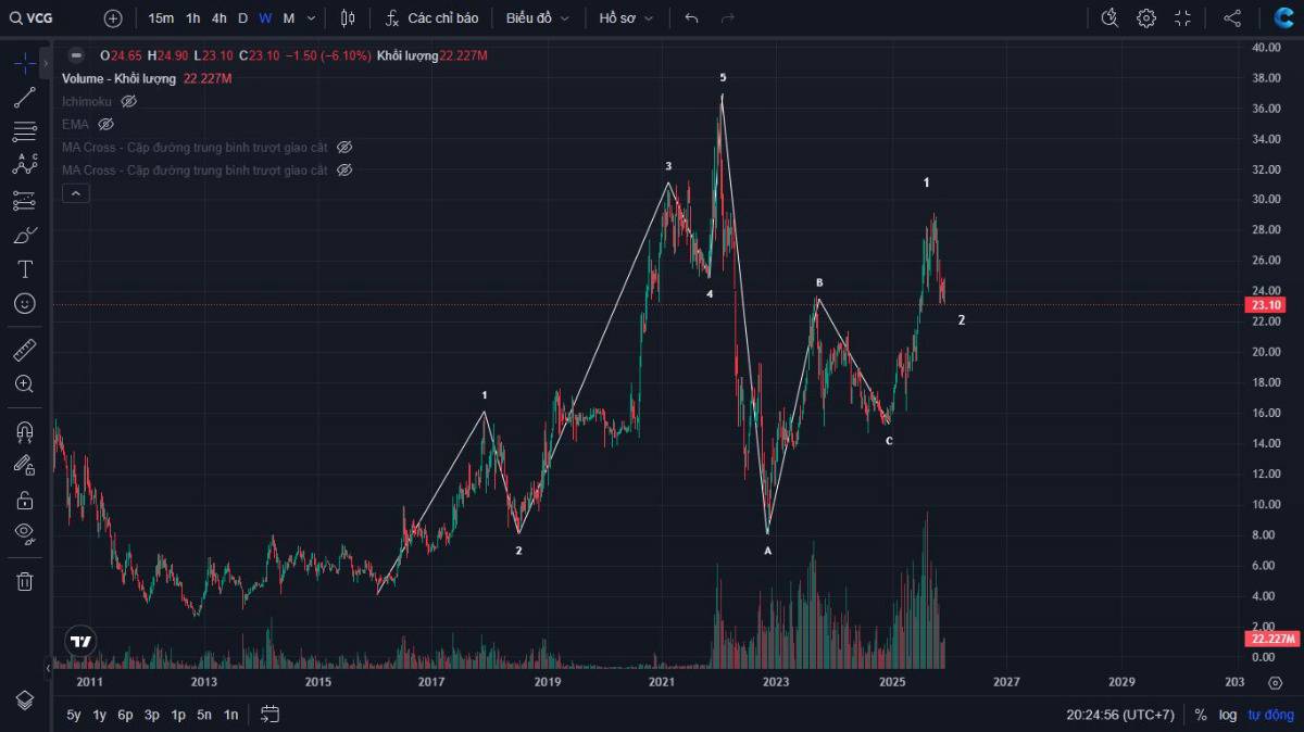 Phân tích kỹ thuật cổ phiếu VCG với sóng Elliott