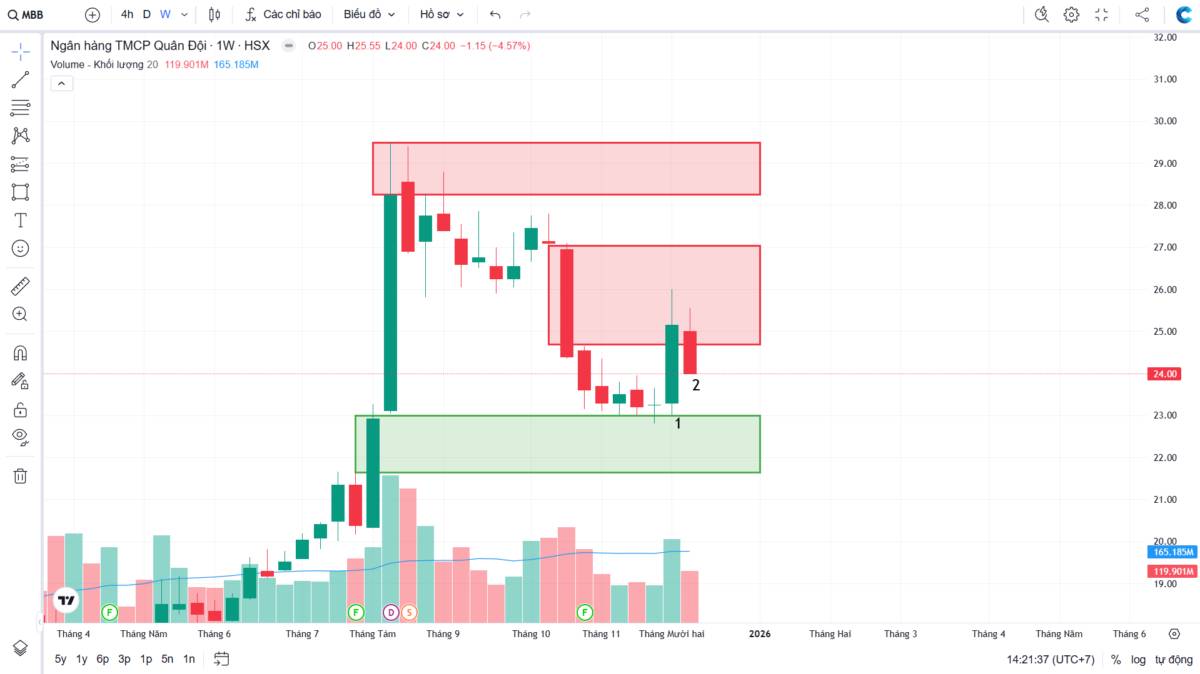 MBB: Phân tích kỹ thuật đa khung thời gian - Góc nhìn theo VSA