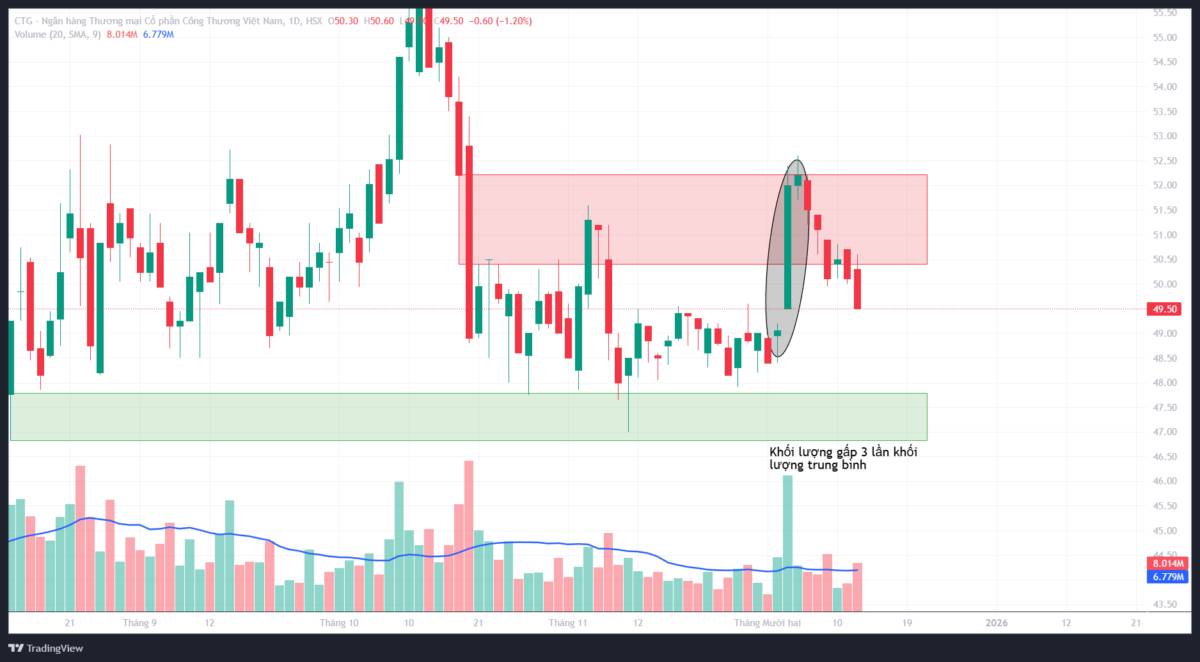 CTG: Phân tích kỹ thuật với góc nhìn của VSA