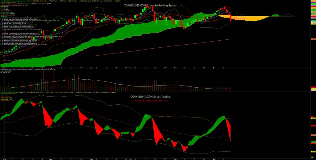 Bắt Mạch Chứng Khoán Tuần 15/12/2025: Sụp Đổ Kỹ Thuật, Quá Bán Cực Độ: Chờ Hồi Phục Kỹ Thuật
