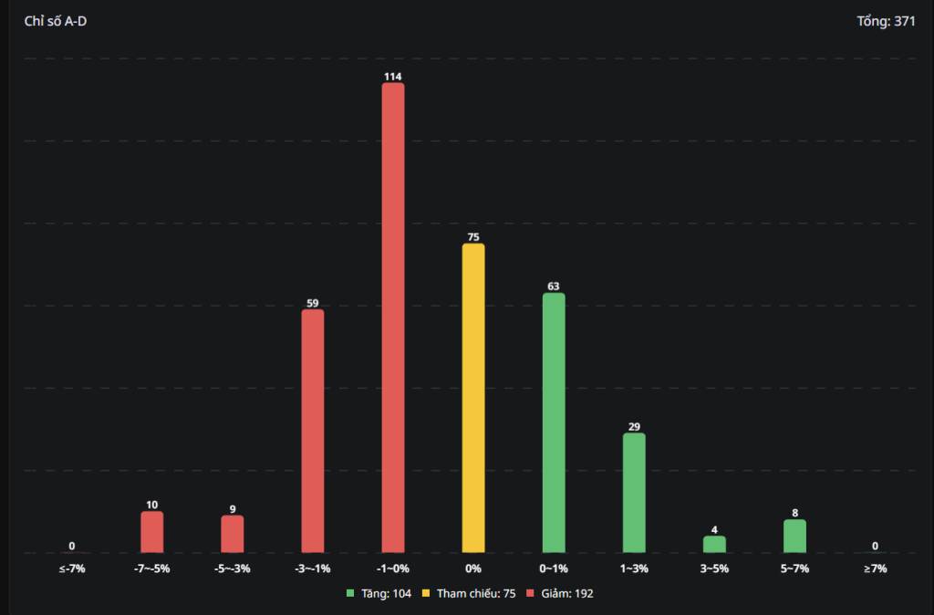 Bắt Mạch Chứng Khoán Tuần 15/12/2025: Sụp Đổ Kỹ Thuật, Quá Bán Cực Độ: Chờ Hồi Phục Kỹ Thuật