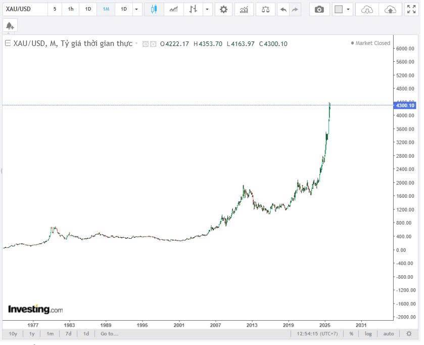 Giải mã huyền thoại "vàng chỉ tăng không giảm": bài học từ lịch sử