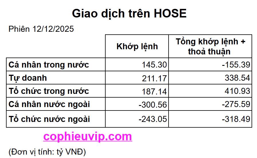 Bắt Mạch Chứng Khoán Tuần 15/12/2025: Sụp Đổ Kỹ Thuật, Quá Bán Cực Độ: Chờ Hồi Phục Kỹ Thuật
