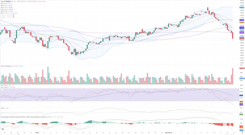 Bắt Mạch Chứng Khoán Tuần 15/12/2025: Sụp Đổ Kỹ Thuật, Quá Bán Cực Độ: Chờ Hồi Phục Kỹ Thuật