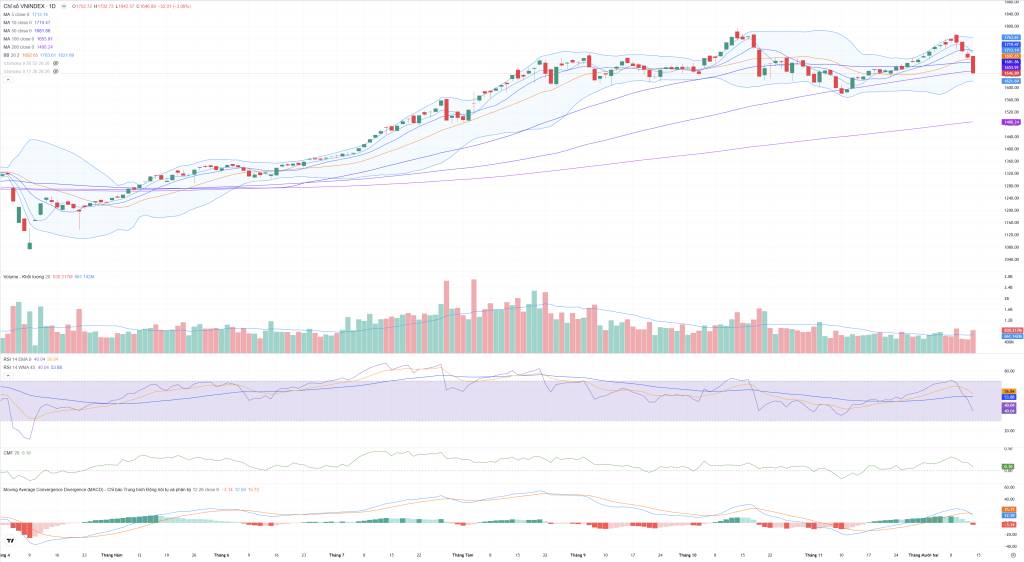 Bắt Mạch Chứng Khoán Tuần 15/12/2025: Sụp Đổ Kỹ Thuật, Quá Bán Cực Độ: Chờ Hồi Phục Kỹ Thuật