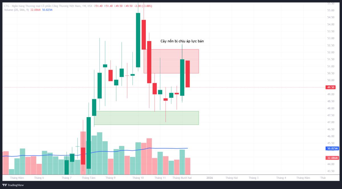 CTG: Phân tích kỹ thuật với góc nhìn của VSA