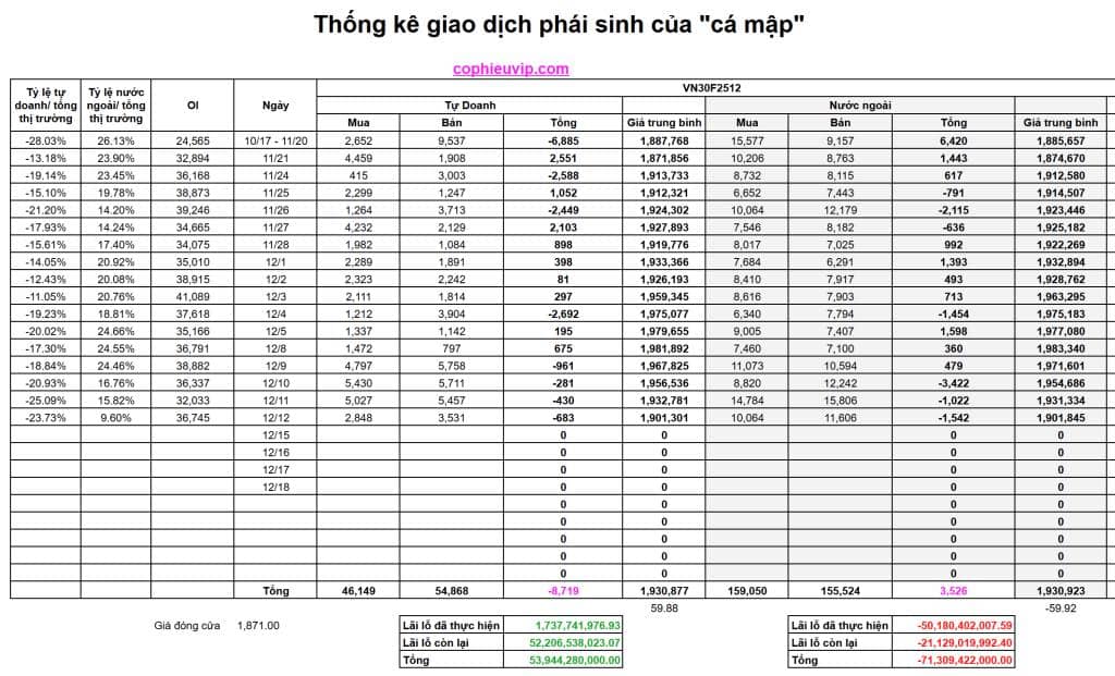Bắt Mạch Chứng Khoán Tuần 15/12/2025: Sụp Đổ Kỹ Thuật, Quá Bán Cực Độ: Chờ Hồi Phục Kỹ Thuật