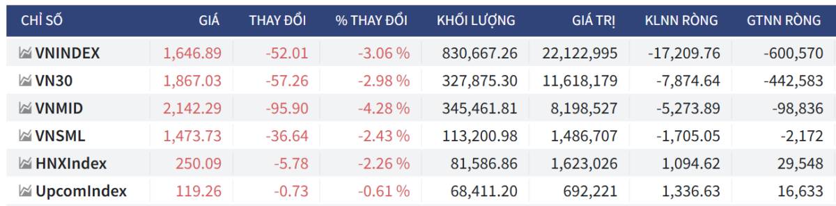 Bắt Mạch Chứng Khoán Tuần 15/12/2025: Sụp Đổ Kỹ Thuật, Quá Bán Cực Độ: Chờ Hồi Phục Kỹ Thuật