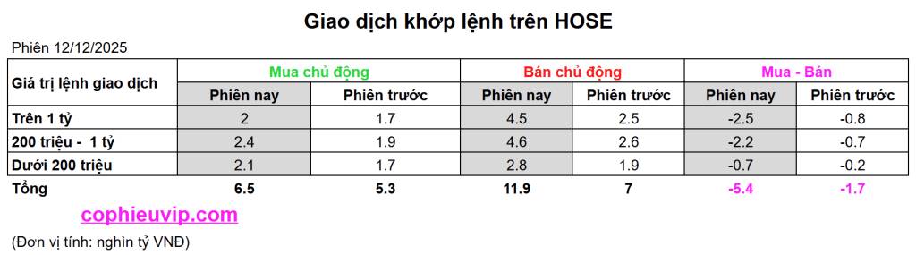 Bắt Mạch Chứng Khoán Tuần 15/12/2025: Sụp Đổ Kỹ Thuật, Quá Bán Cực Độ: Chờ Hồi Phục Kỹ Thuật