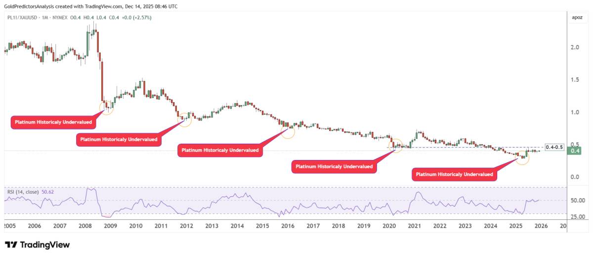 Bạch kim bước vào chu kỳ định giá lại: Sóng tăng mới sau nhiều năm bị lãng quên - Đà tăng hướng tới mức 2300$ vào năm 2026