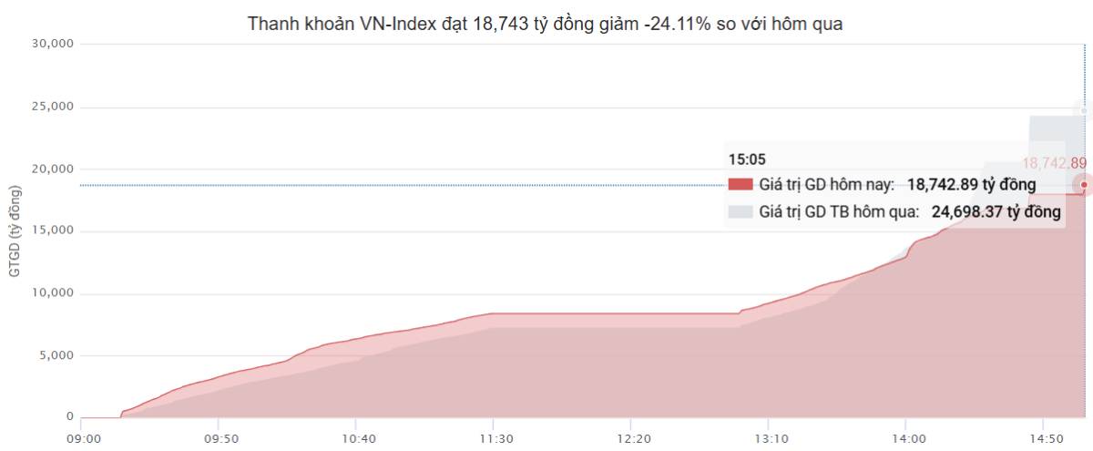Thị trường phân cực: Nhóm Tài chính bật tăng giữa làn sóng bán tháo.
