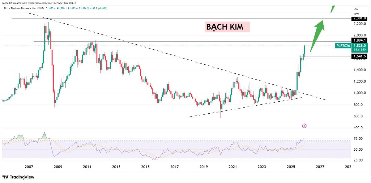 Bạch kim bước vào chu kỳ định giá lại: Sóng tăng mới sau nhiều năm bị lãng quên - Đà tăng hướng tới mức 2300$ vào năm 2026