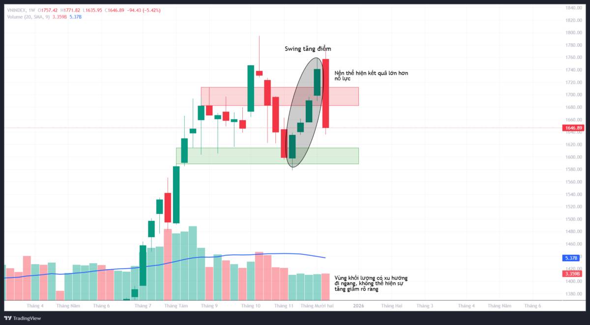 Nhận định tuần VNINDEX đa khung thời gian - Góc nhìn theo VSA