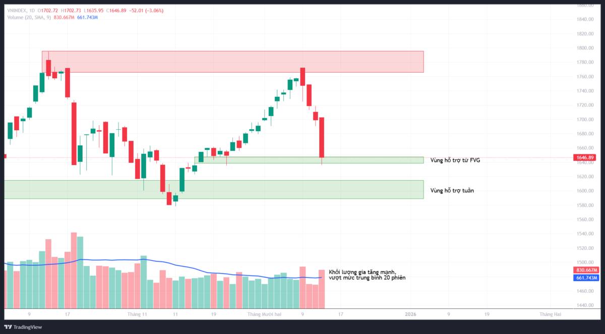 Nhận định tuần VNINDEX đa khung thời gian - Góc nhìn theo VSA