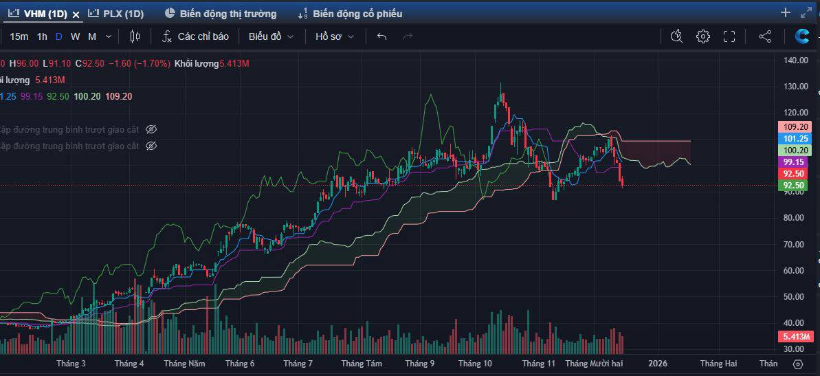Góc nhìn phân tích kỹ thuật cổ phiếu VHM (HoSE)