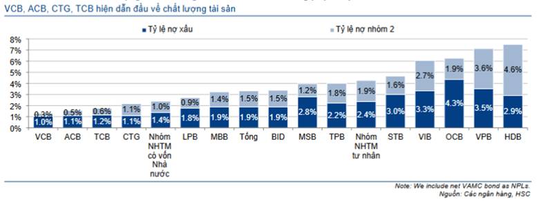 Chất lượng tài sản ngân hàng: ai dẫn đầu cuộc đua "nợ sạch"?