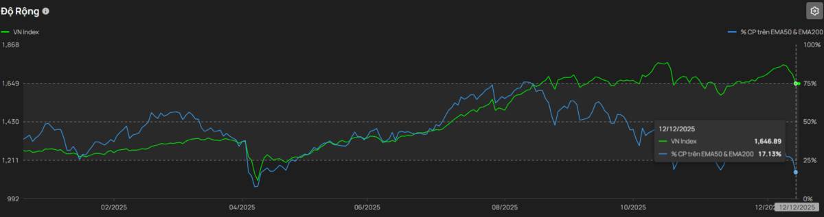 Thị trường phân cực: Nhóm Tài chính bật tăng giữa làn sóng bán tháo.