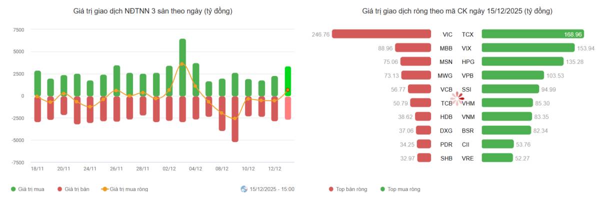 Phiên thăm dò: Chỉ số đi ngang, khối ngoại mua ròng nhẹ