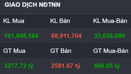 Thị trường phân cực: Nhóm Tài chính bật tăng giữa làn sóng bán tháo.