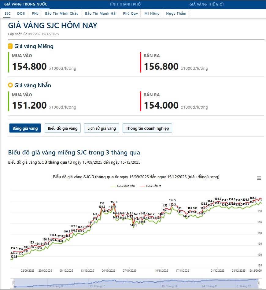 Vàng tăng đầu tuần. Yếu thì hạ, lỳ thì giữ. (15/12/2025)