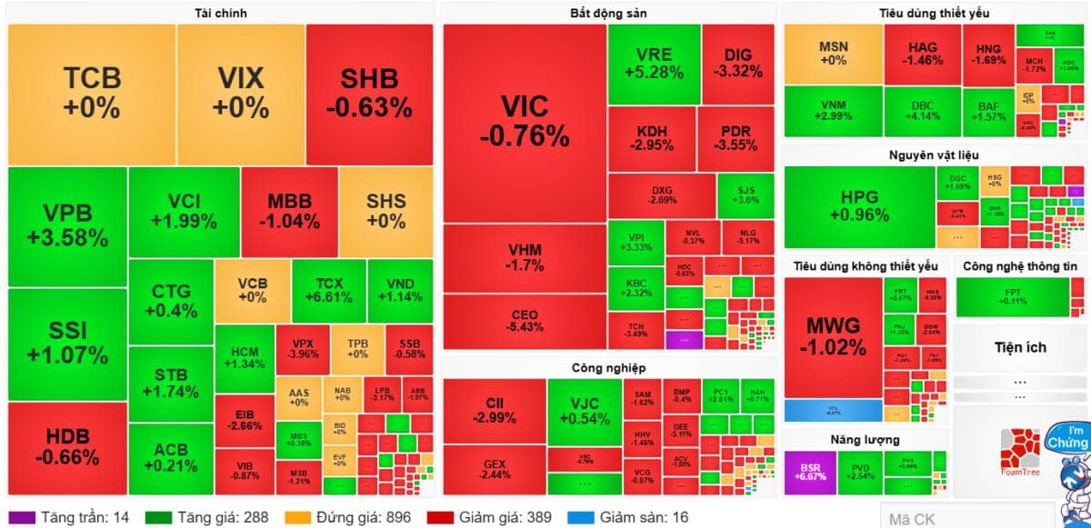 Thị trường phân cực: Nhóm Tài chính bật tăng giữa làn sóng bán tháo.