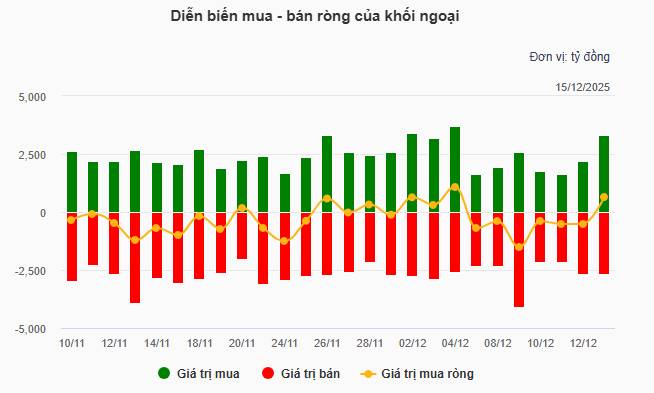 Nhịp đập Thị trường 15/12: VN-Index diễn biến giằng co, khối ngoại quay lại mua ròng phiên đầu tuần