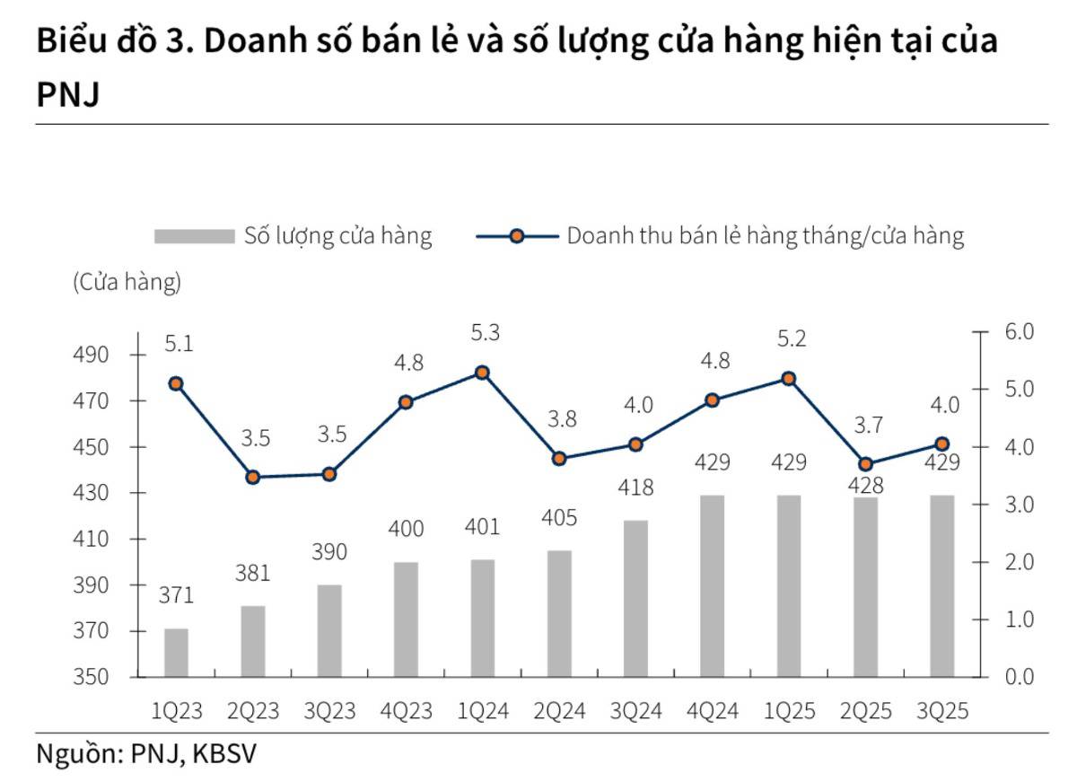 PNJ duy trì 429 cửa hàng đến cuối 2025: Tăng trưởng doanh thu đến từ hiệu suất, kỳ vọng bứt phá năm 2026