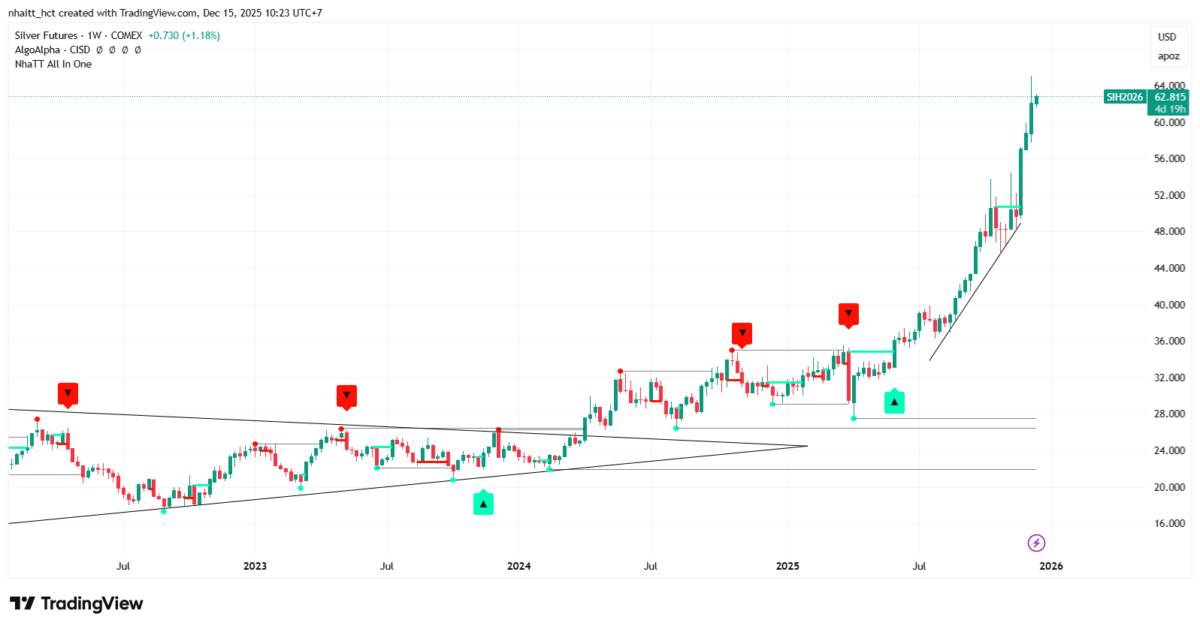 Giá vàng duy trì đà tăng khi những phát ngôn trái chiều từ phía Fed làm giảm bớt triển vọng nới lỏng chính sách tiền tệ