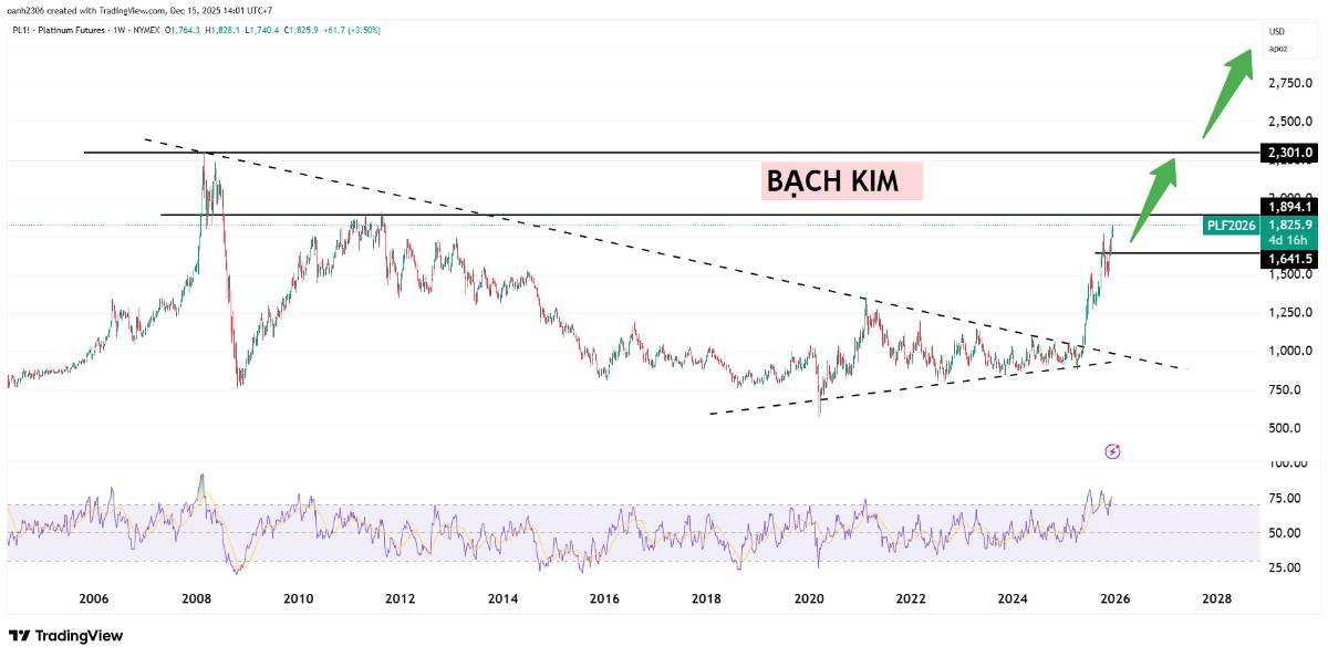 Bạch kim bước vào chu kỳ định giá lại: Sóng tăng mới sau nhiều năm bị lãng quên - Đà tăng hướng tới mức 2300$ vào năm 2026