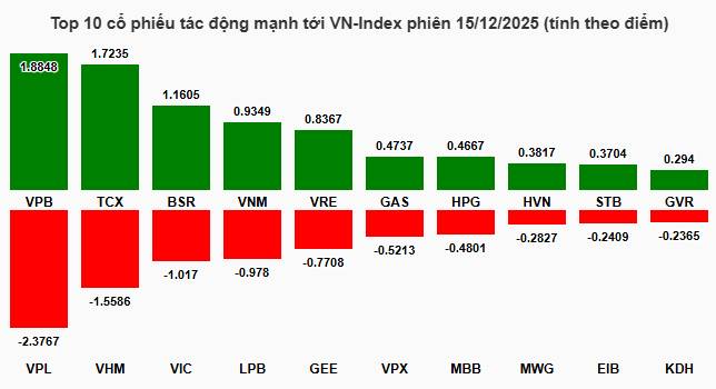 Nhịp đập Thị trường 15/12: VN-Index diễn biến giằng co, khối ngoại quay lại mua ròng phiên đầu tuần