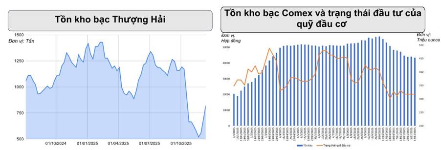 Giá Bạc COMEX: Điều Chỉnh Sau Nhịp Tăng Nóng