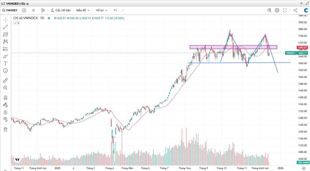 Vnindex tạo 2 đỉnh – Thị trường đang ở pha nào?