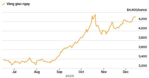 Giá vàng duy trì đà tăng khi những phát ngôn trái chiều từ phía Fed làm giảm bớt triển vọng nới lỏng chính sách tiền tệ