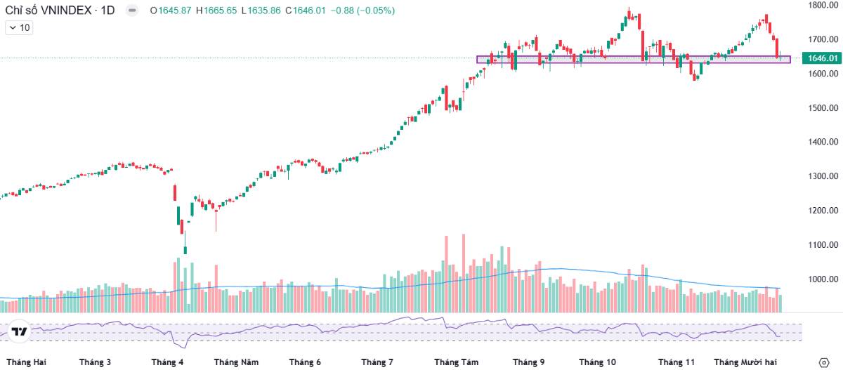 Bất động sản vẫn bị giải chấp - Nhưng đâu sẽ là cổ phiếu đáng mua nhất của ngành này?. 1/ Cập nhật thị  ...