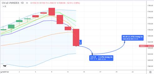 Chiến lược 15.12.2025: Bán tháo ở độ rộng, quan sát tiền ngắn vùng 1621 điểm. Tuần cuối ETFs ngoại cơ cấu