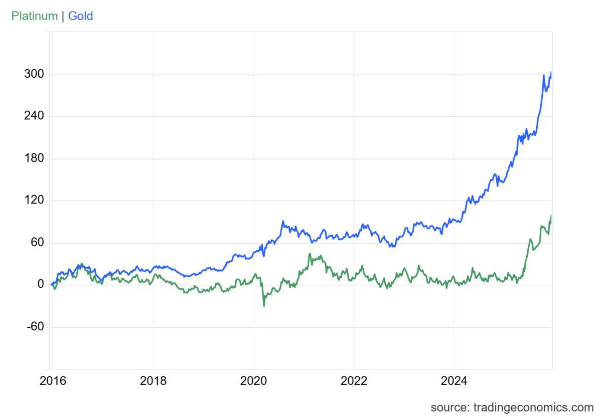 Bạch kim bước vào chu kỳ định giá lại: Sóng tăng mới sau nhiều năm bị lãng quên - Đà tăng hướng tới mức 2300$ vào năm 2026