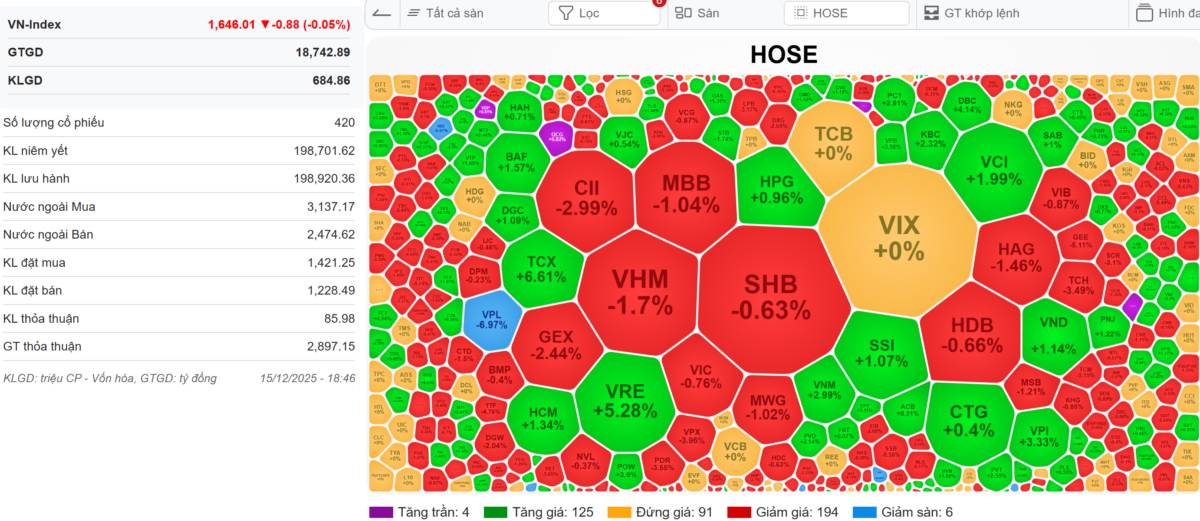  VN-INDEX 16/12/2025: Cổ phiếu VCK lên sàn - Cục diện thị trường