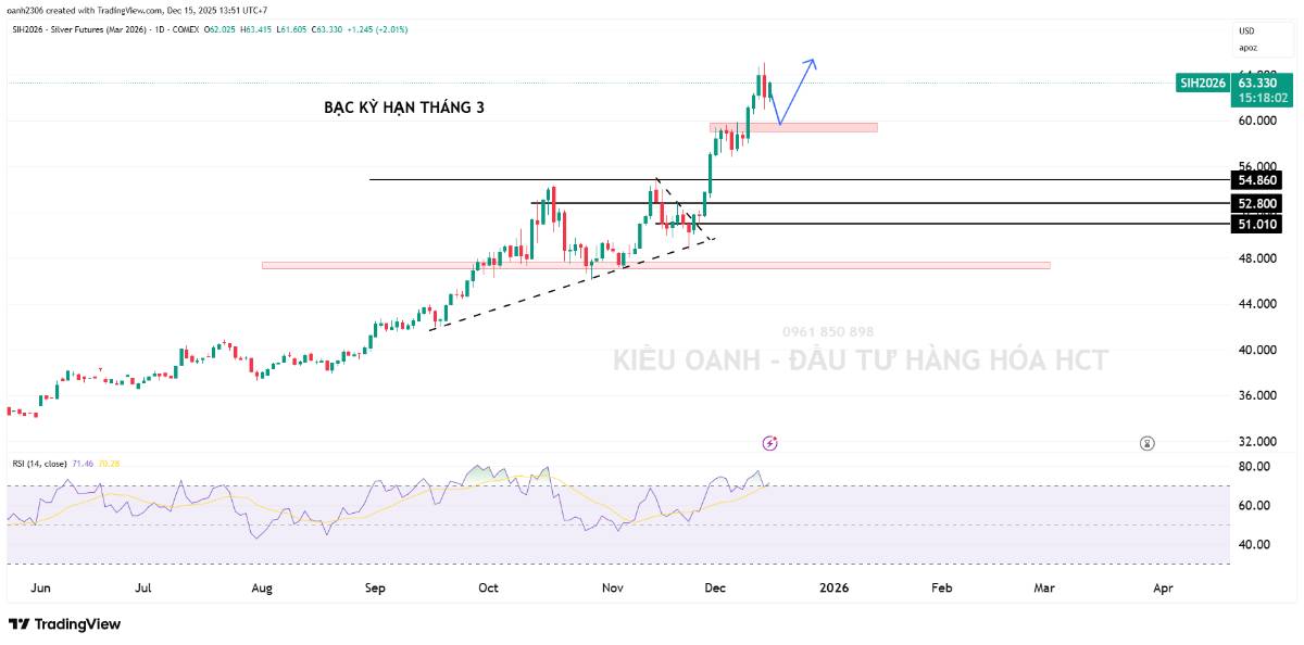 Bạc bước vào sóng tăng lớn: Cơ hội canh mua khi thị trường điều chỉnh. XU HƯỚNG CHÍNH : TĂNG CHỦ ĐẠO,  ...