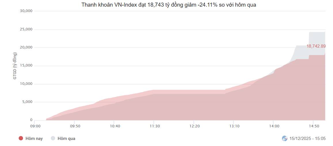 Phiên thăm dò: Chỉ số đi ngang, khối ngoại mua ròng nhẹ