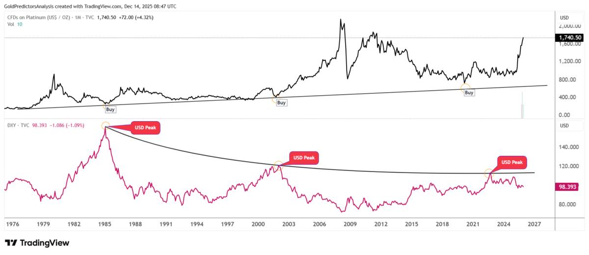 Bạch kim bước vào chu kỳ định giá lại: Sóng tăng mới sau nhiều năm bị lãng quên - Đà tăng hướng tới mức 2300$ vào năm 2026