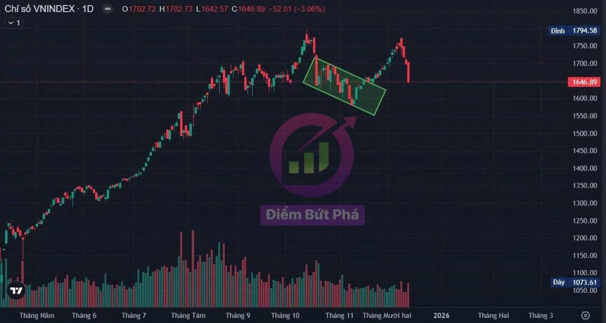 Chứng Khoán Tuần 15/12 - 19/12 Và Cổ Phiếu Chú Ý. VN-Index giảm mạnh 3.06%, xuống còn 1,646.89 điểm;  ...