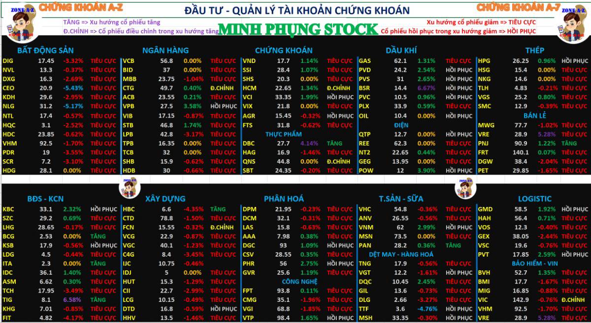 Chứng khoán hôm nay 15/12/2025 | Cân bằng hơn nhưng vẫn ở vùng tiêu cực