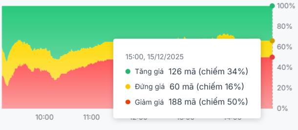 Thị trường phân cực: Nhóm Tài chính bật tăng giữa làn sóng bán tháo.