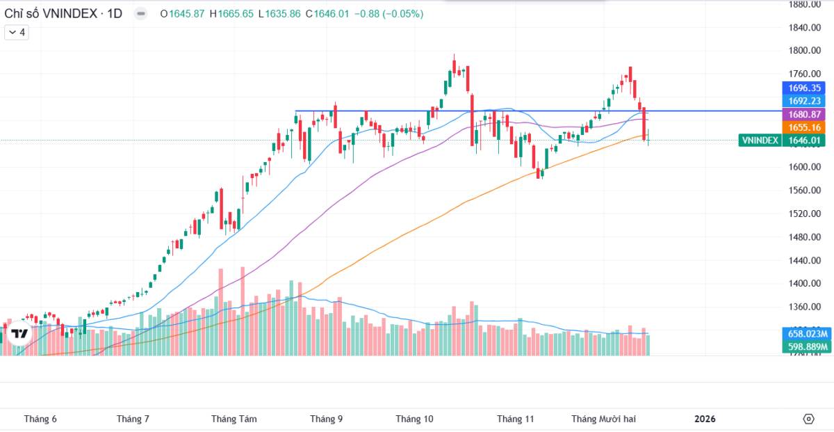 Phiên thăm dò: Chỉ số đi ngang, khối ngoại mua ròng nhẹ