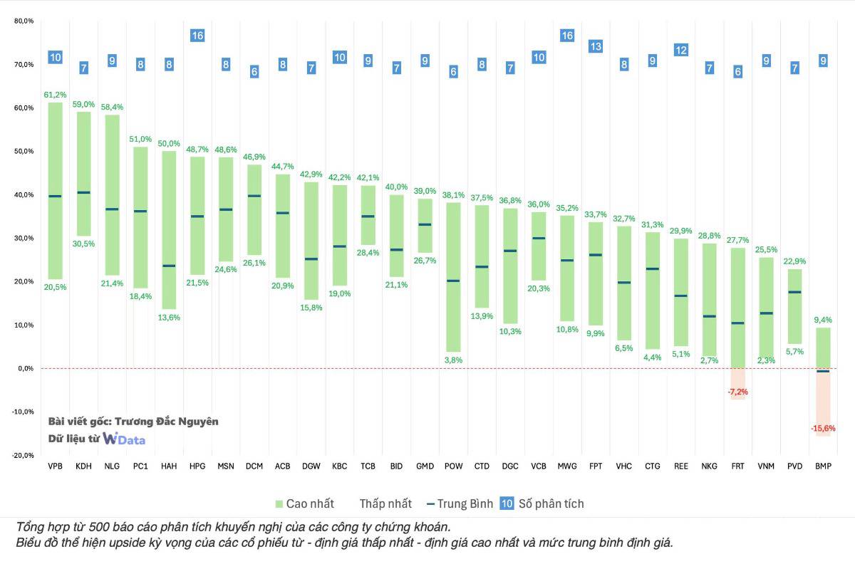 Tổng hợp từ 500 báo cáo phân tích để xem: Cổ phiếu nào đang được khuyến nghị mạnh nhất?
