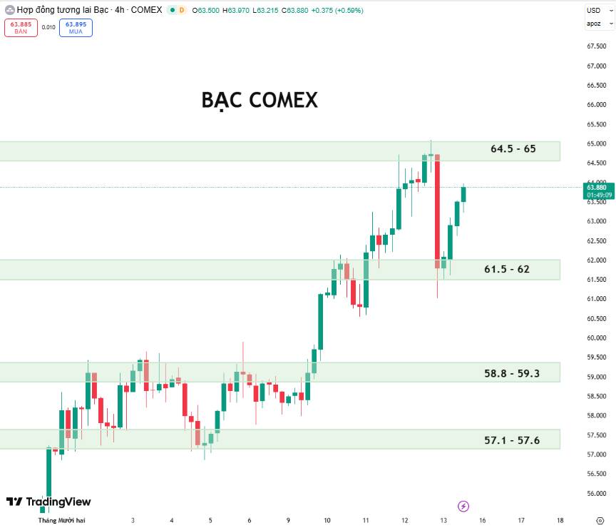 Giá Bạc COMEX: Điều Chỉnh Sau Nhịp Tăng Nóng
