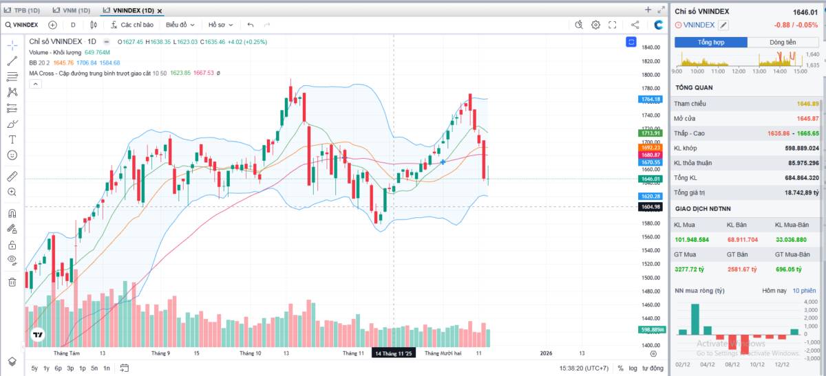 Tổng hợp thị trường phiên giao dịch ngày 15/12/2025