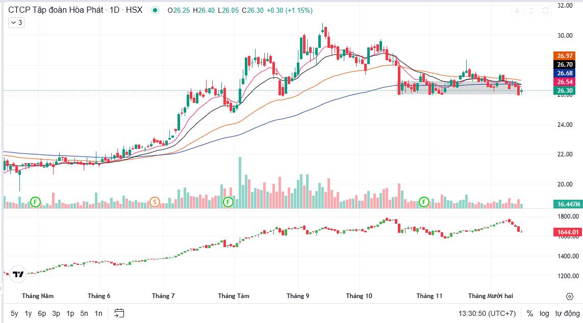 HPG: "GÃ KHỔNG LỒ" TỈNH GIẤC - CHUYẾN TÀU CUỐI CÙNG GIÁ 2X?. HPG đang tích lũy cực chặt quanh vùng 26.x.  ...
