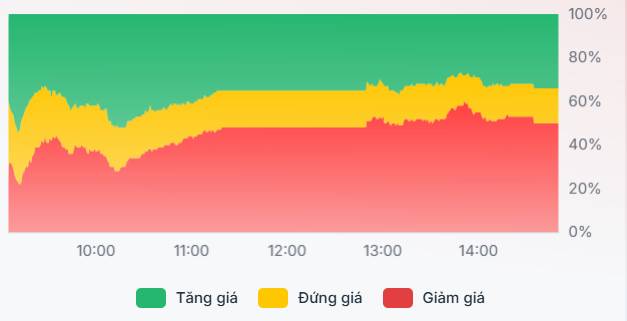 Phiên thăm dò: Chỉ số đi ngang, khối ngoại mua ròng nhẹ